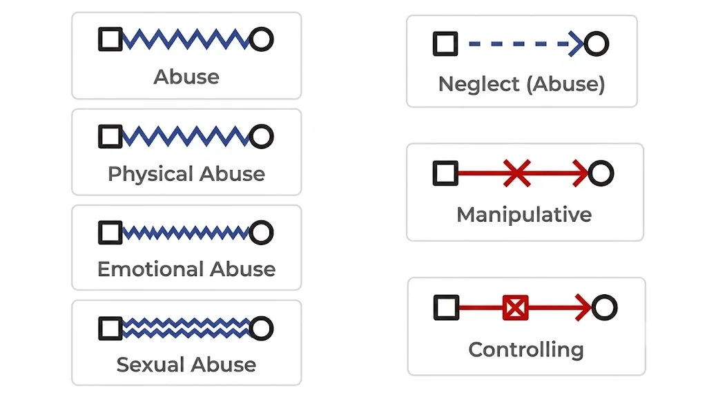 Abusive or controlling