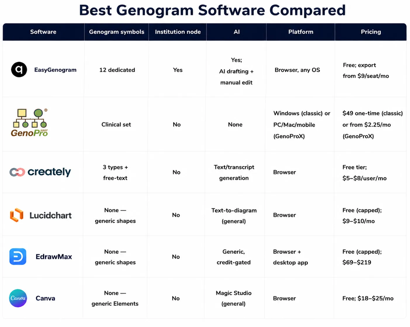 Genogram Software Compared