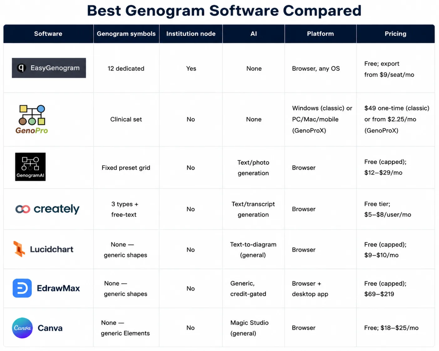 Genogram Software Compared Genogram Software Compared