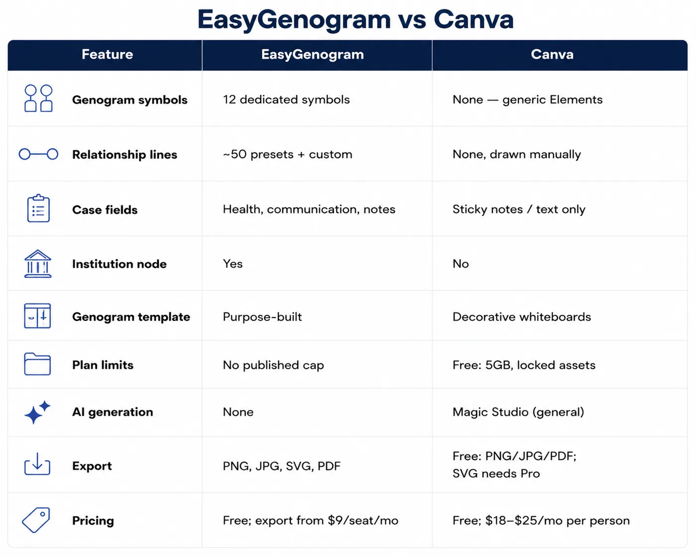 EasyGenogram vs Canva Table EasyGenogram vs Canva Table