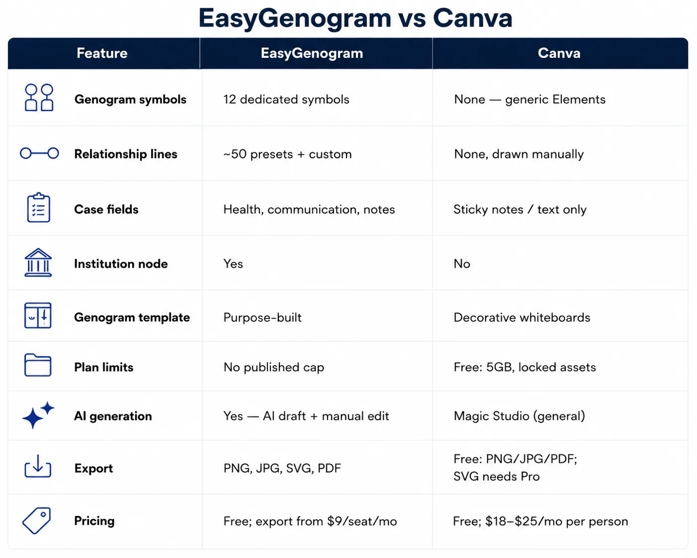 EasyGenogram vs Canva Table