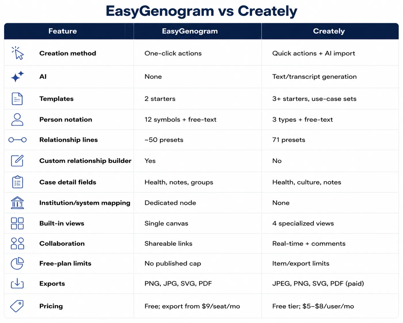 EasyGenogram vs Creately Table EasyGenogram vs Creately Table