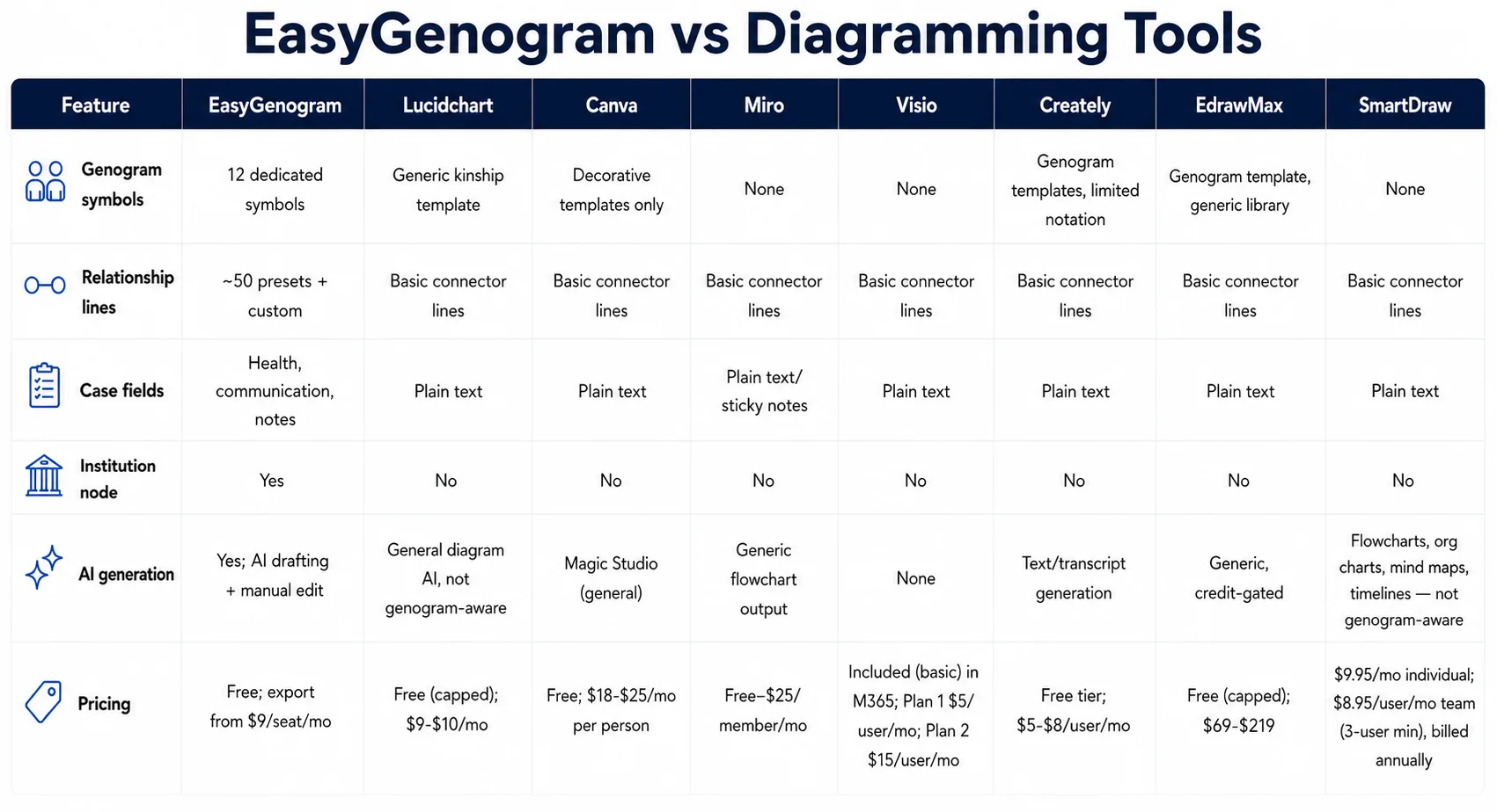 EasyGenogram vs Diagramming Tools