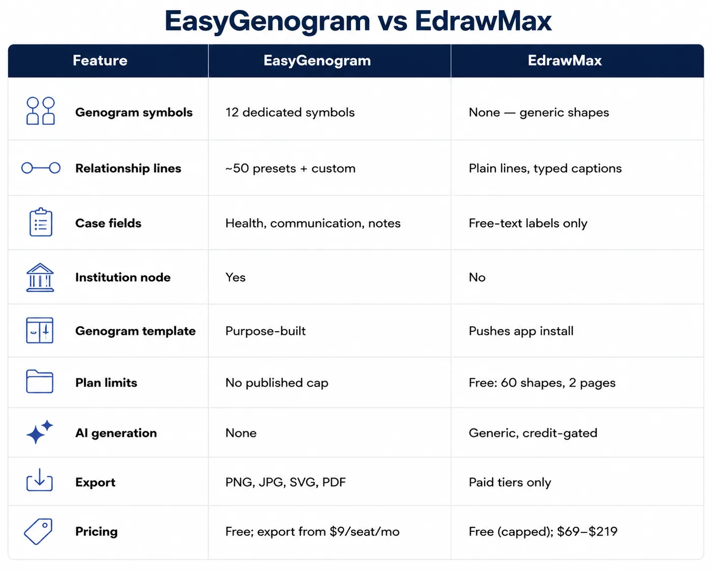 EasyGenogram vs EdrawMax Table EasyGenogram vs EdrawMax Table