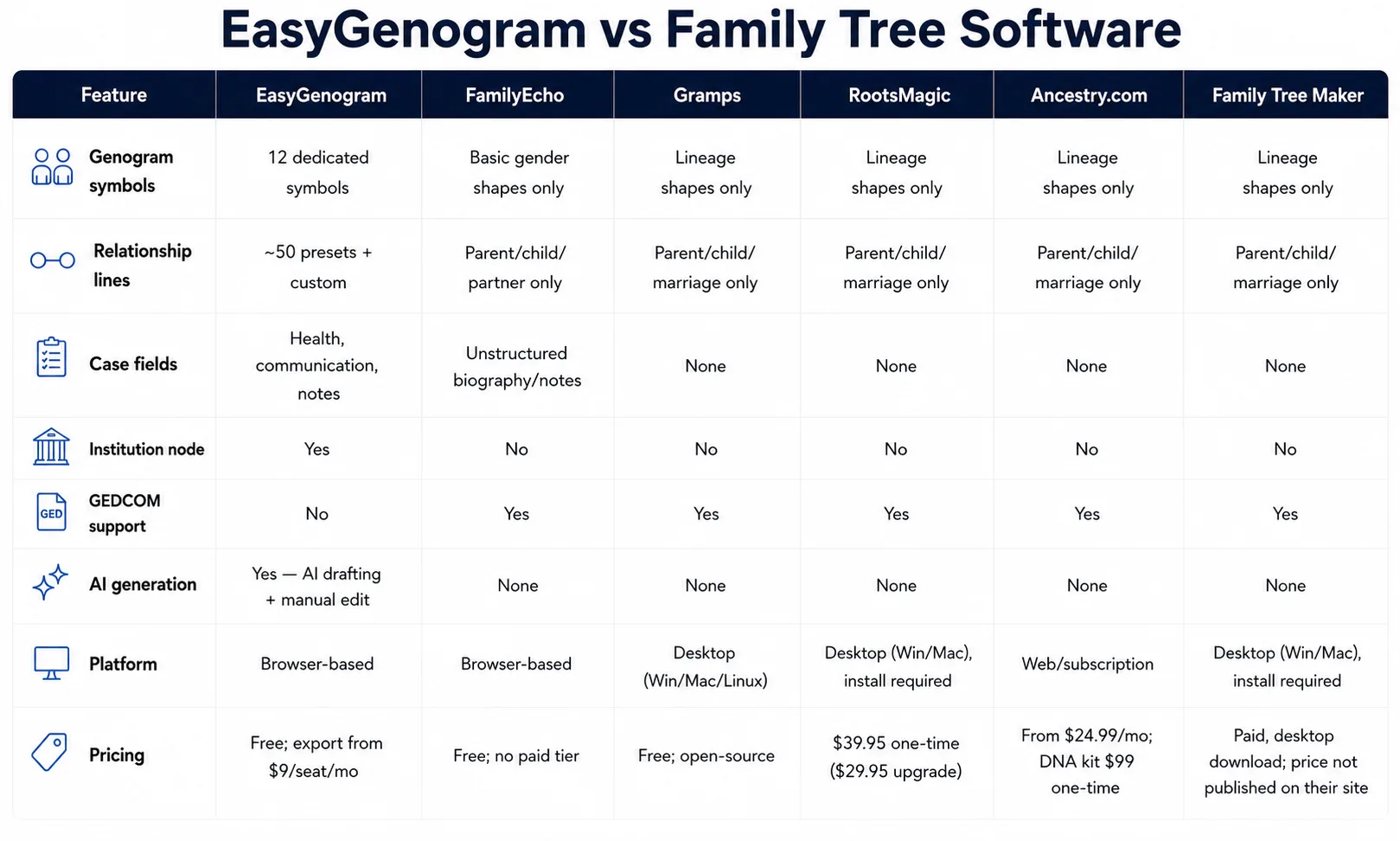 EasyGenogram vs Family Tree Software Table