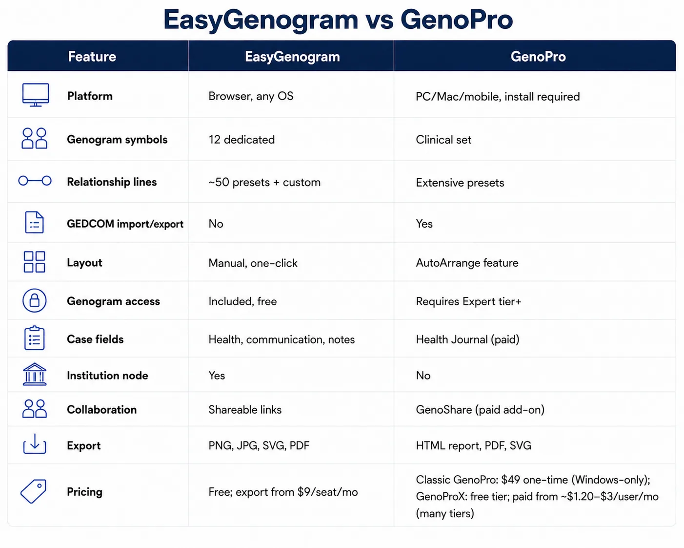 EasyGenogram vs GenoPro Table
