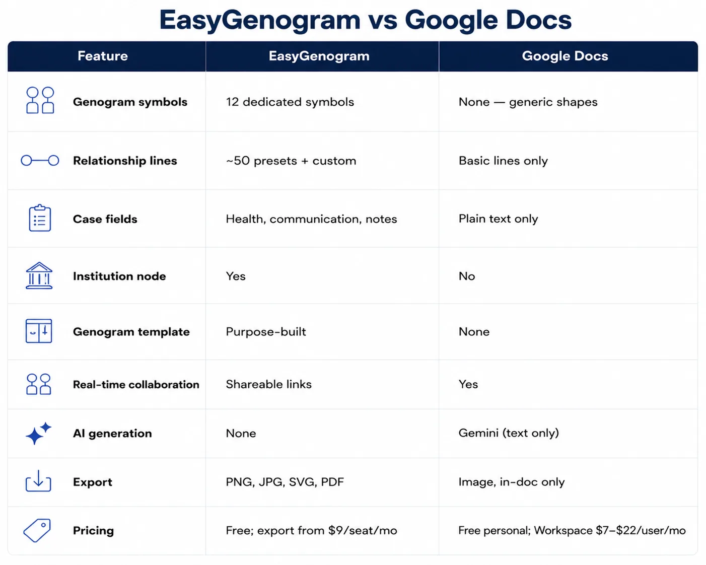 EasyGenogram vs Google Docs Table EasyGenogram vs Google Docs Table