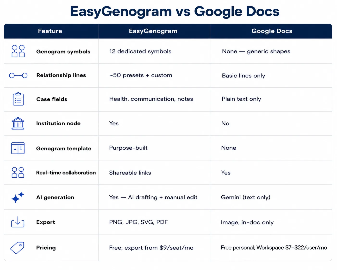 EasyGenogram vs Google Docs Table EasyGenogram vs Google Docs Table