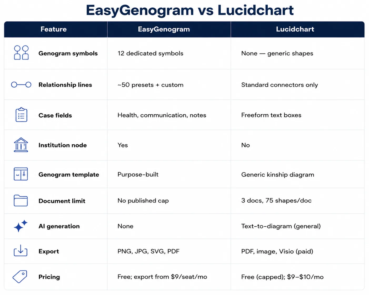 EasyGenogram vs Lucidchart Table EasyGenogram vs Lucidchart Table
