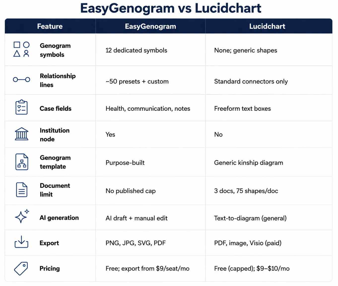 EasyGenogram vs Lucidchart