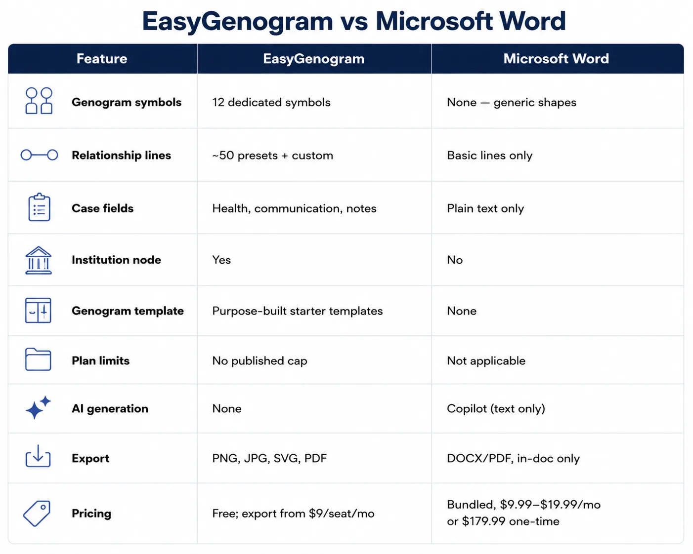 EasyGenogram vs Microsoft Word Table