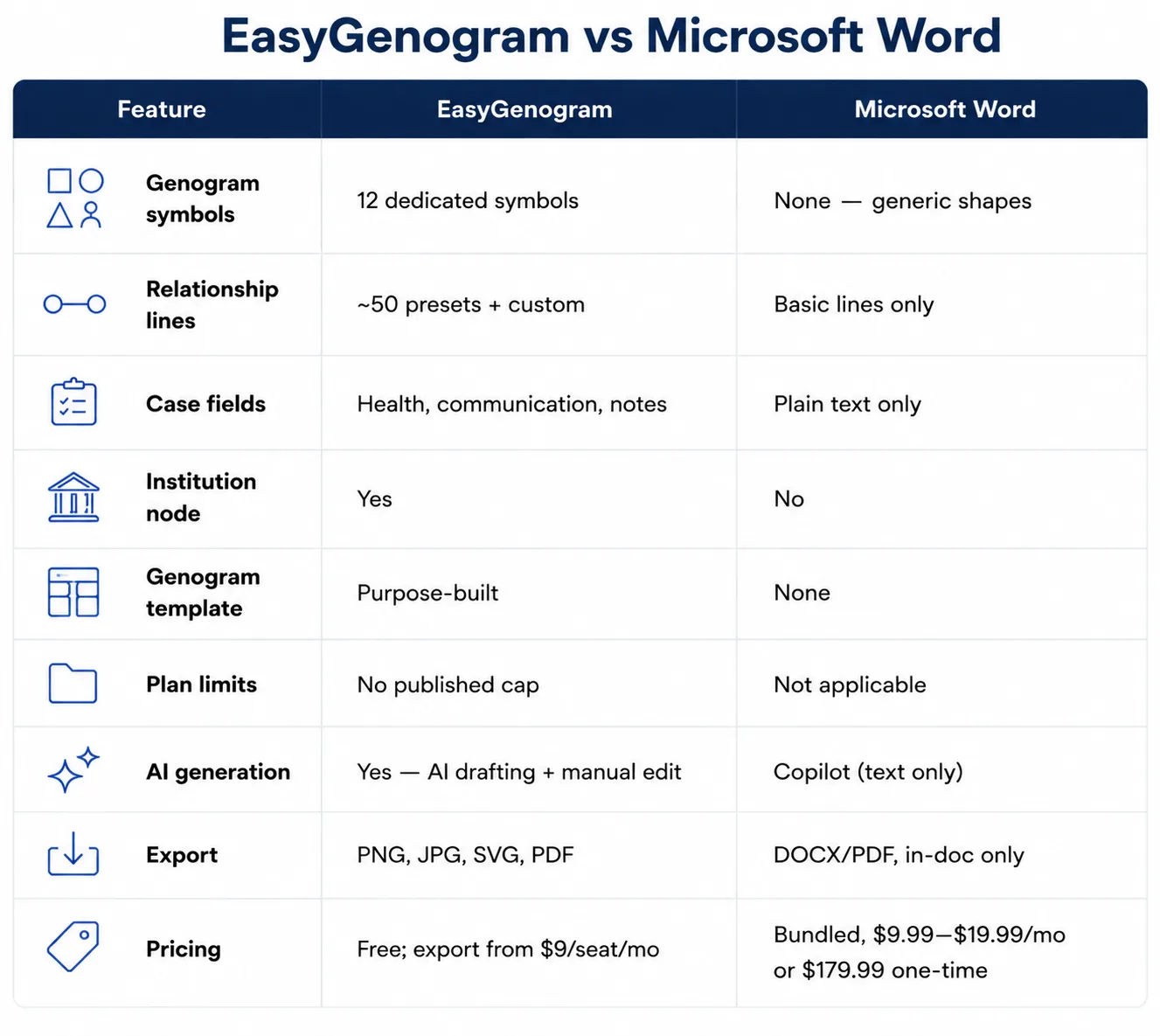 EasyGenogram vs Microsoft Word EasyGenogram vs Microsoft Word