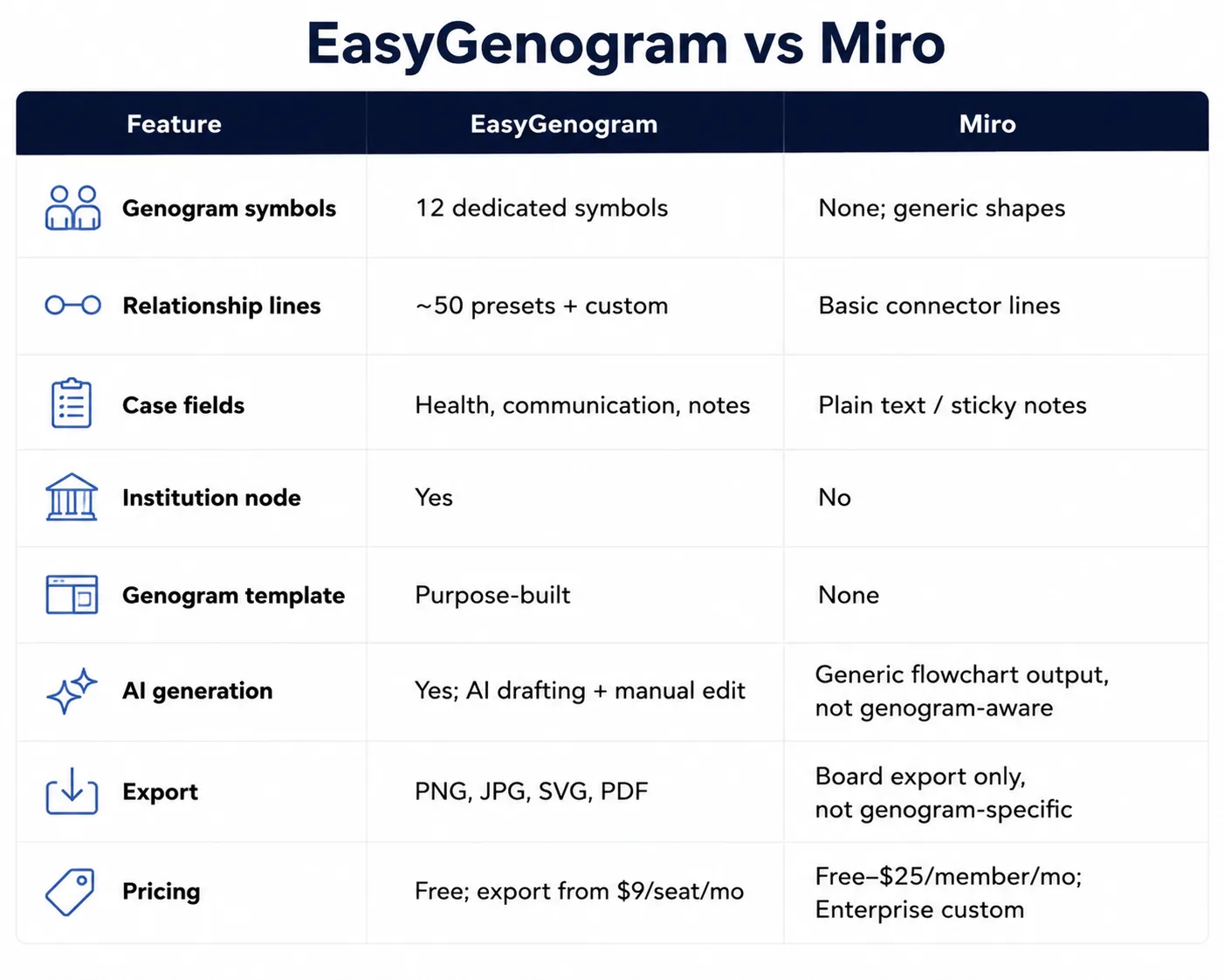 EasyGenogram vs Miro Table EasyGenogram vs Miro Table