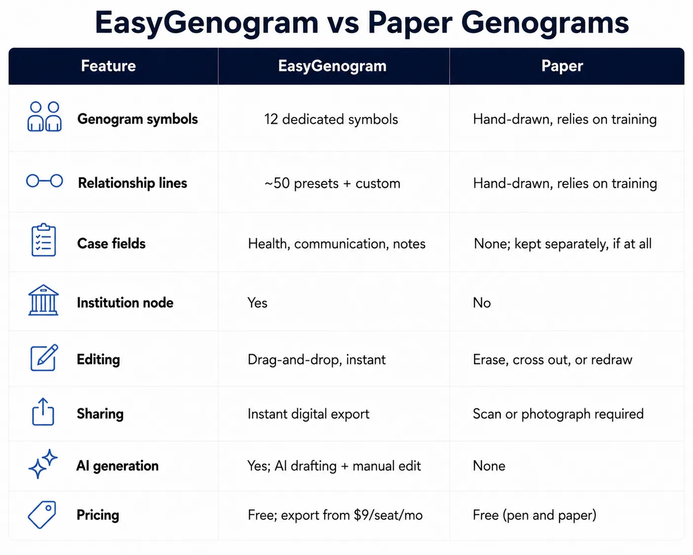 EasyGenogram vs Paper Genograms EasyGenogram vs Paper Genograms