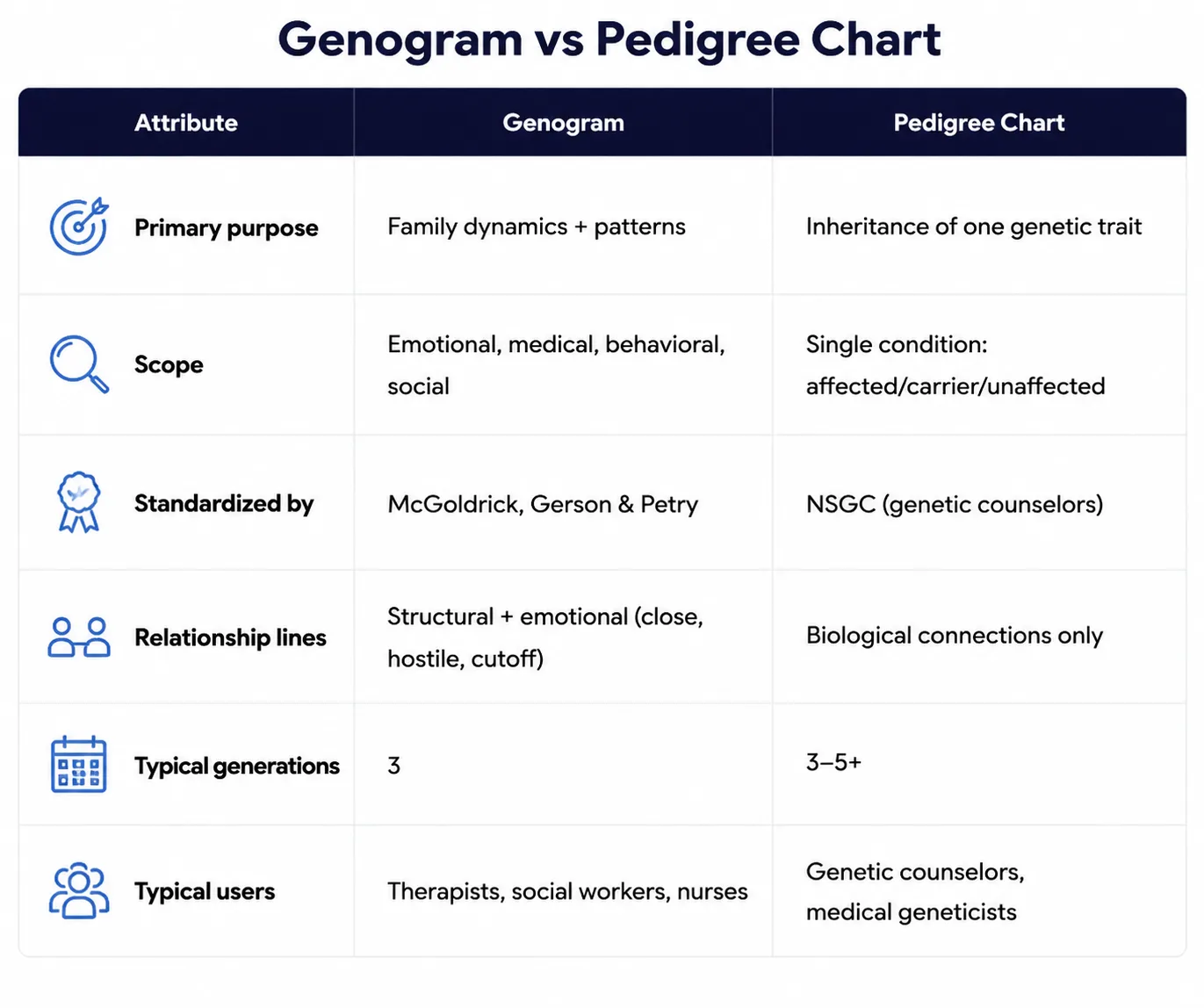 Genogram vs Pedigree Chart Table Genogram vs Pedigree Chart Table