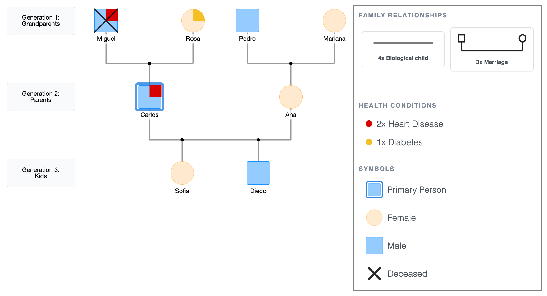 3-Generation Genogram Example: Adding Health History