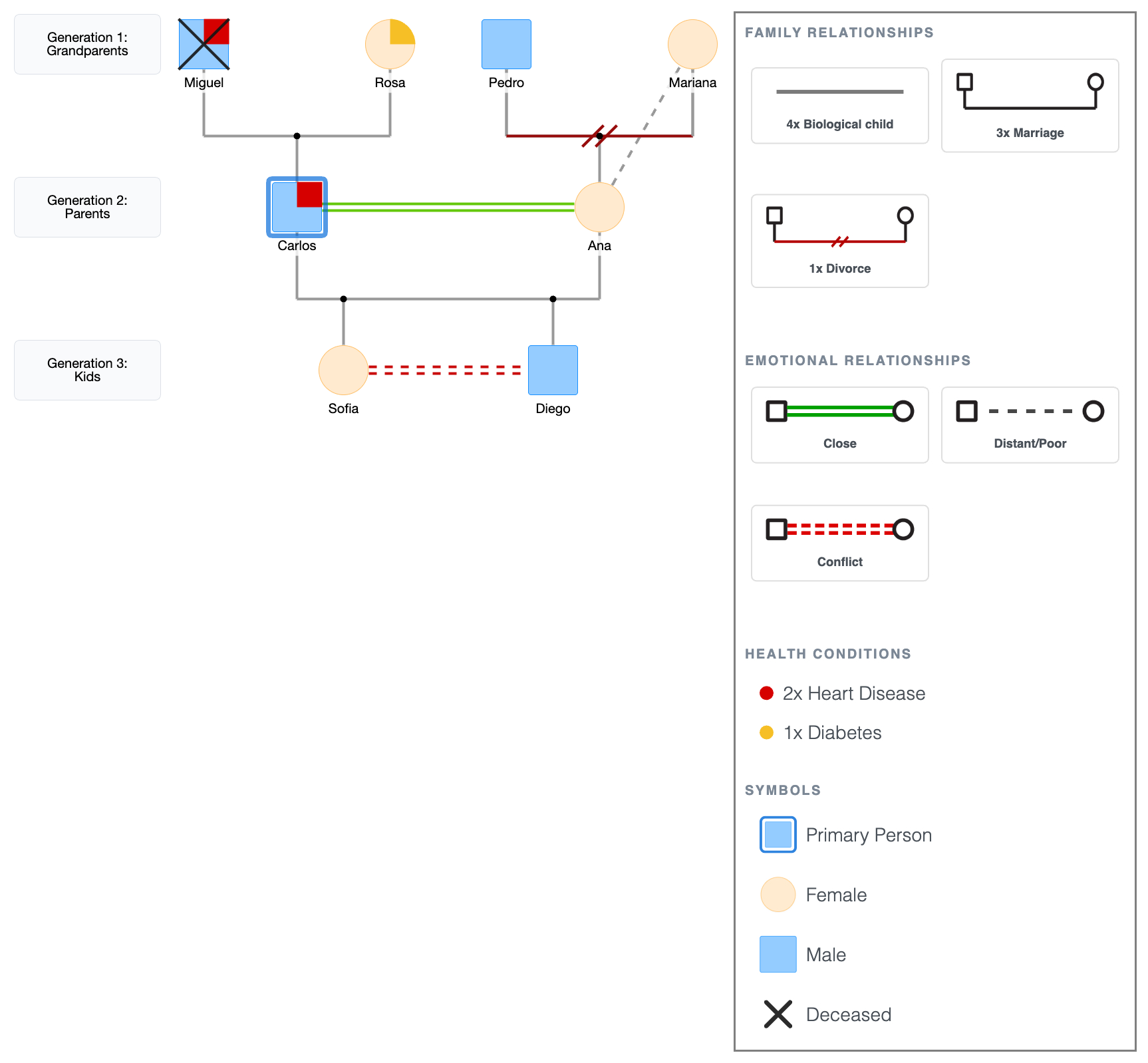 3-Generation Genogram Example: Adding Relationship Lines