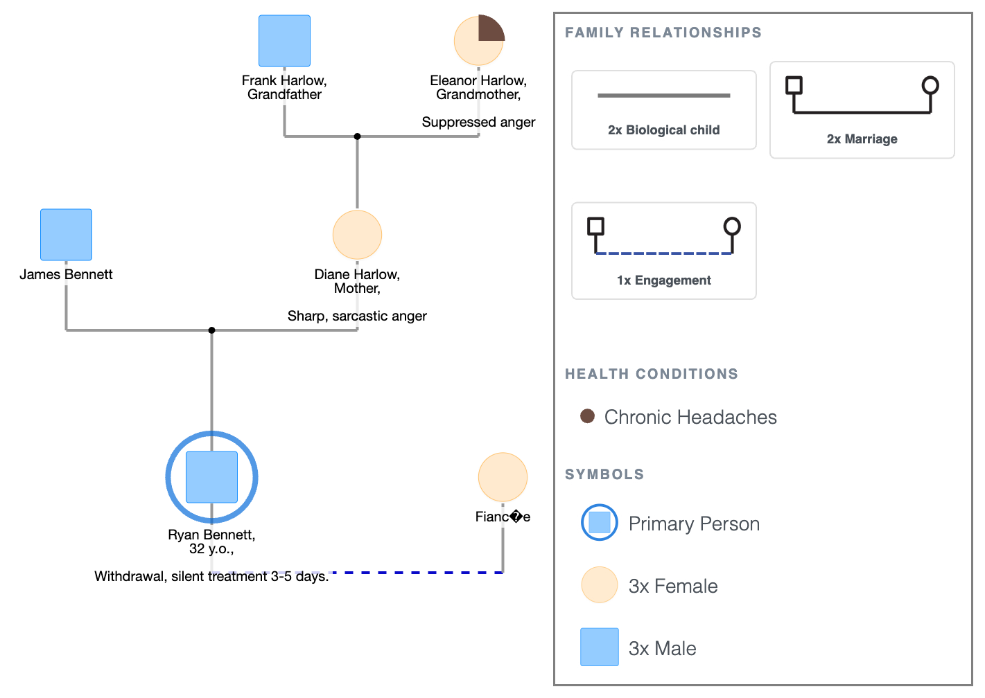 Anger Genogram Example