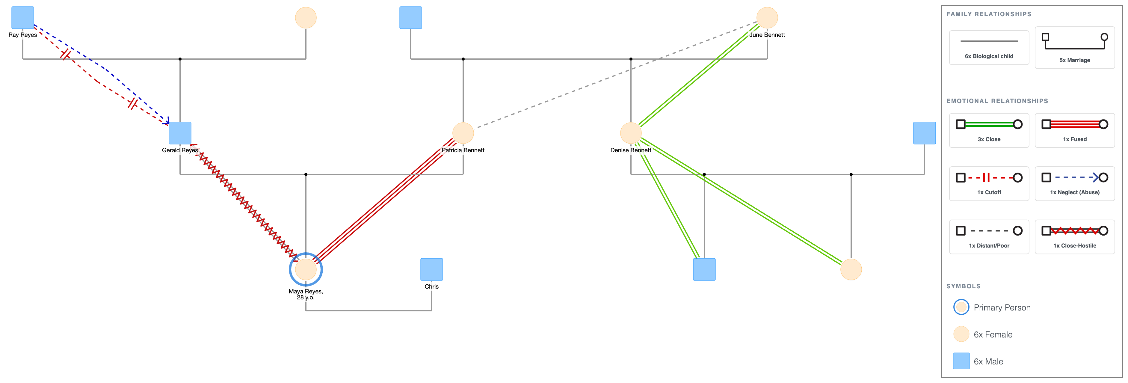 Attachment Theory Genogram Example