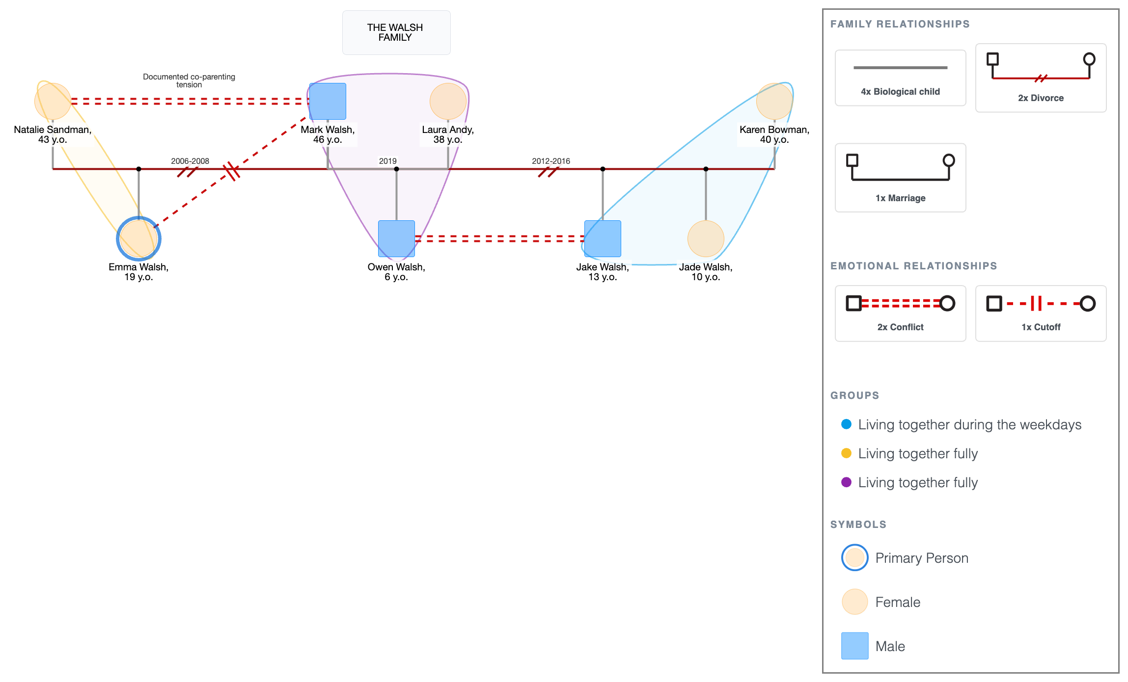 Multi-Divorce Blended Family: The Walsh Family