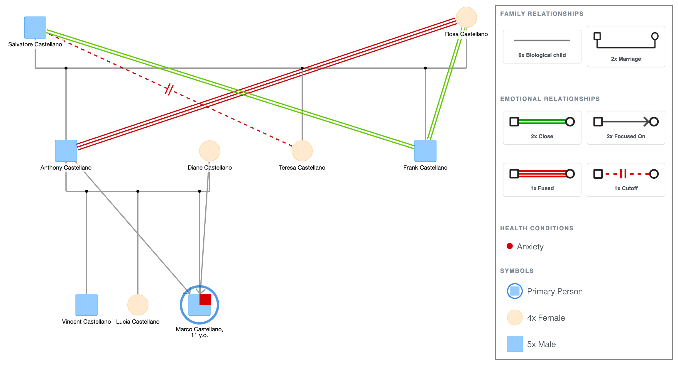 Bowen Family Systems Genogram Example