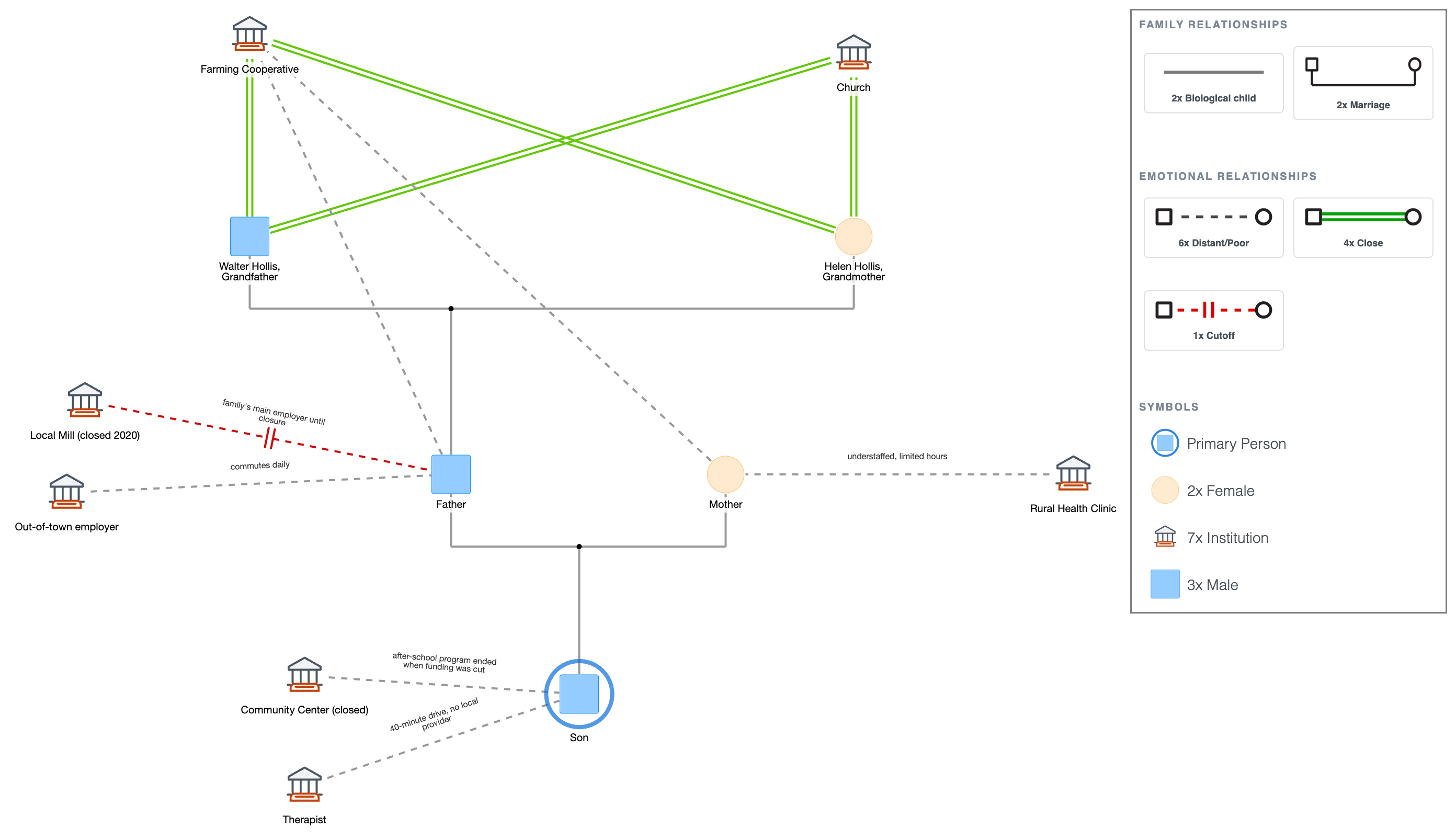 Community Genogram Example
