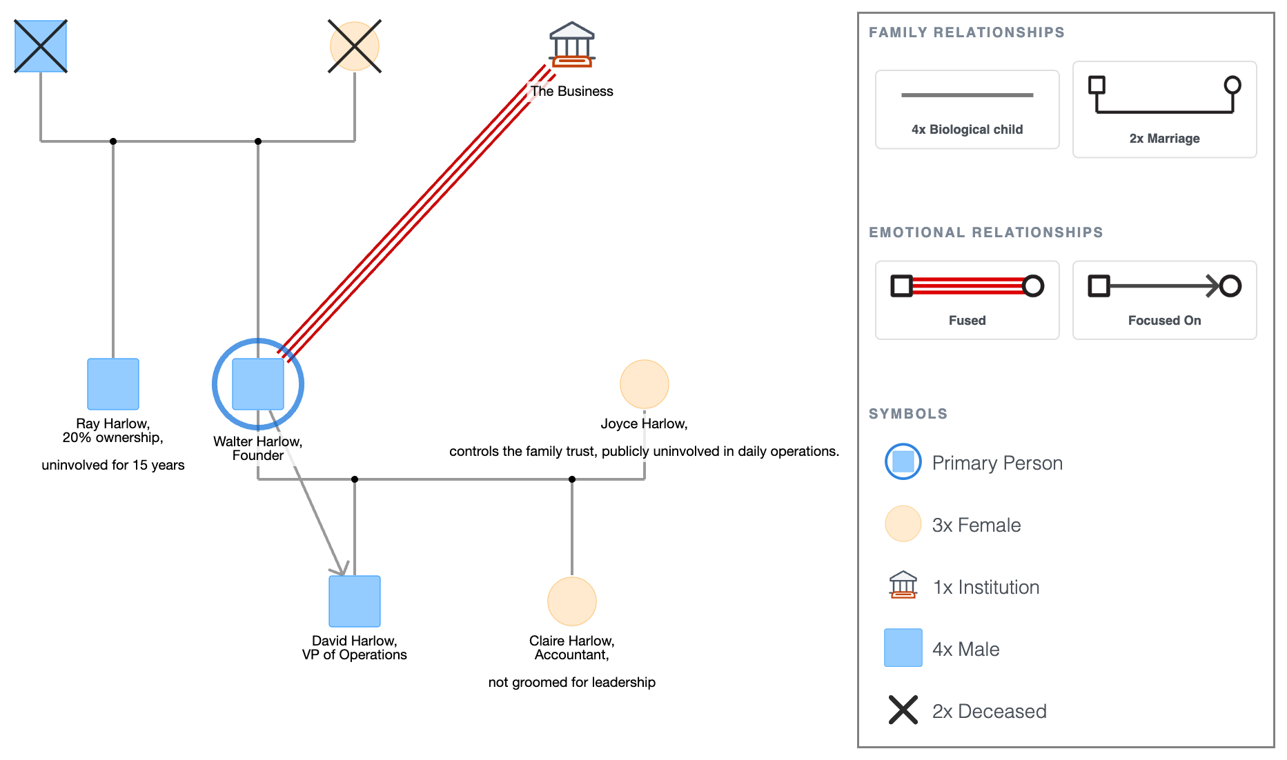 Family Business Genogram Example