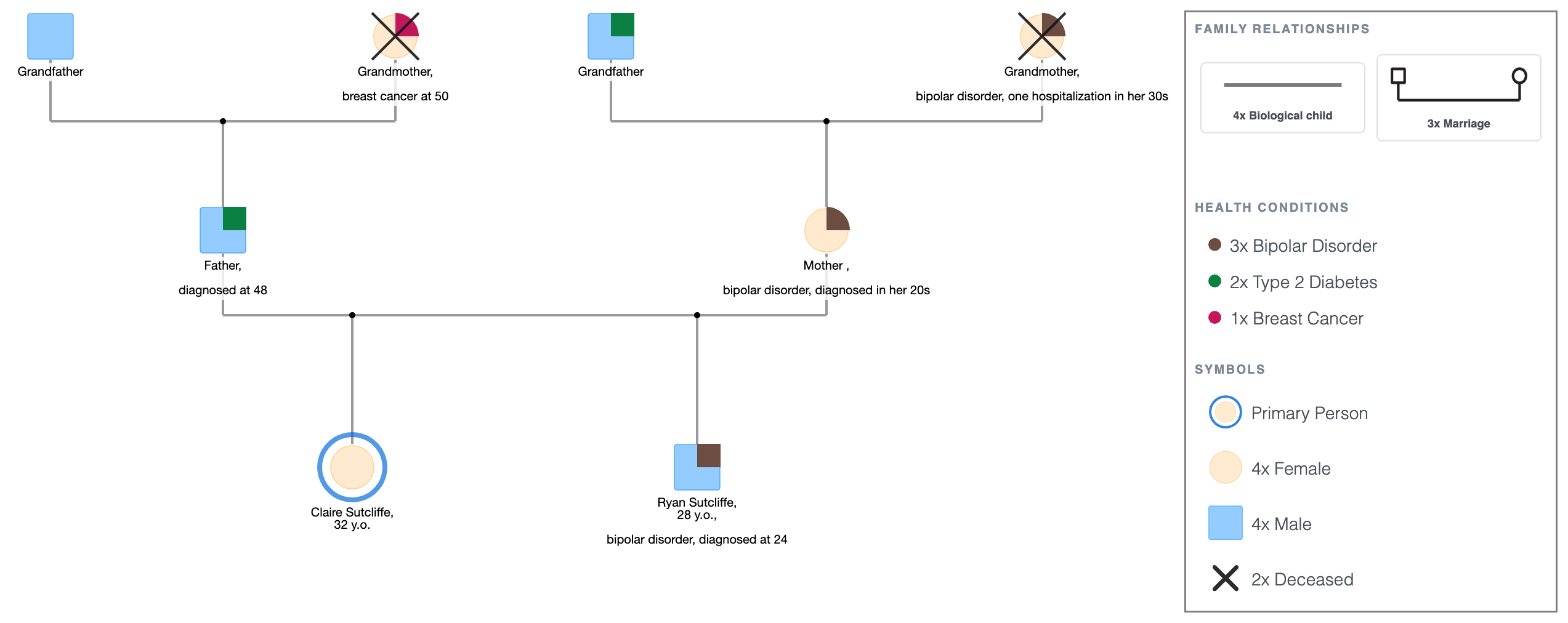 Family Health History Genogram