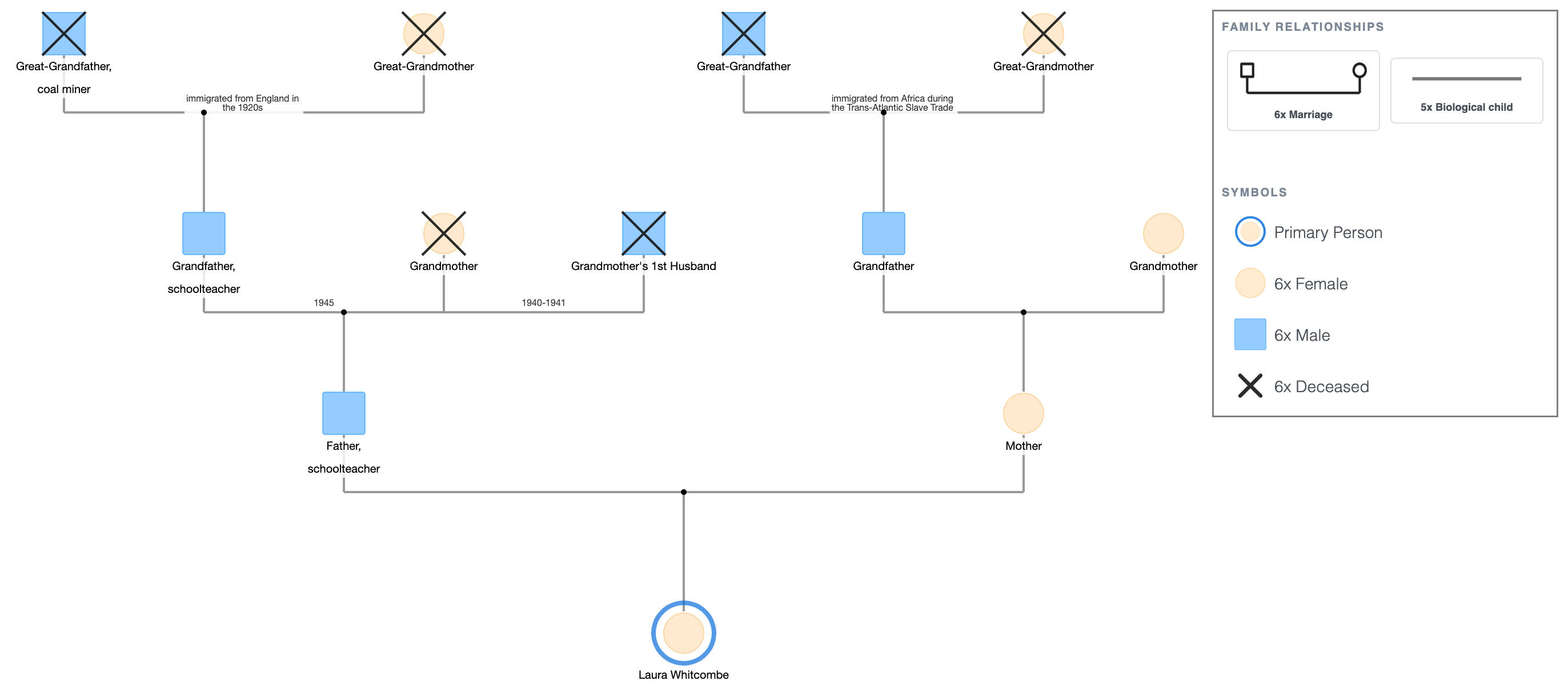 Family History Genogram