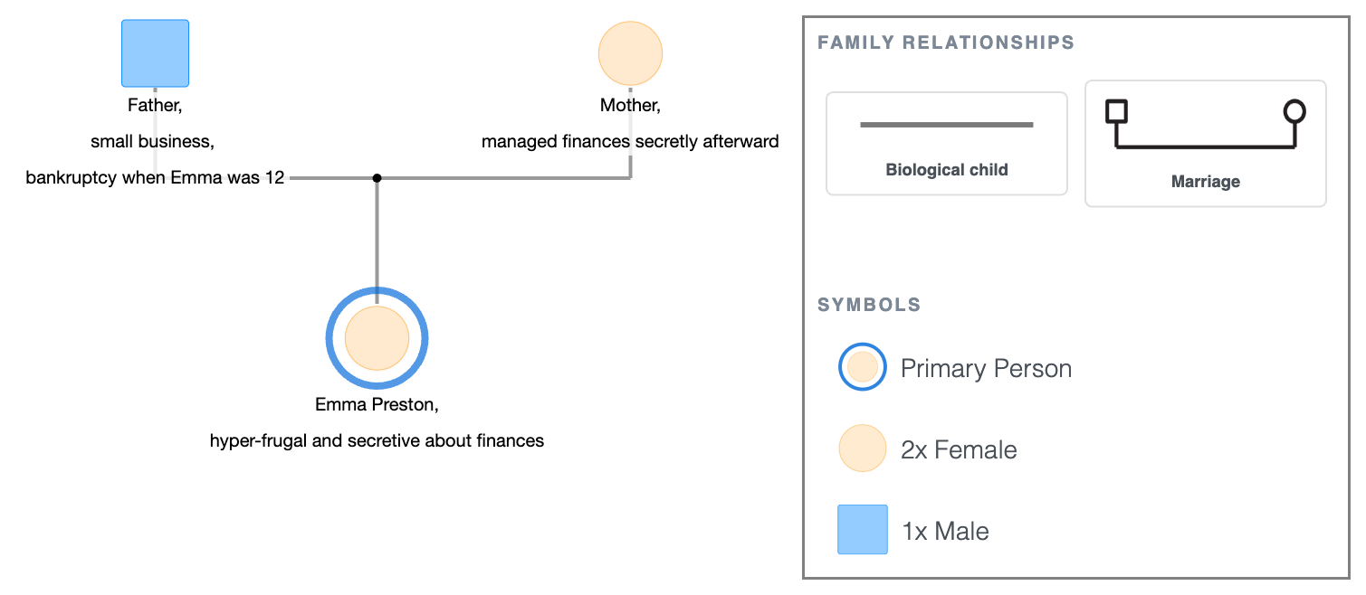 Emma Preston's Family Genogram