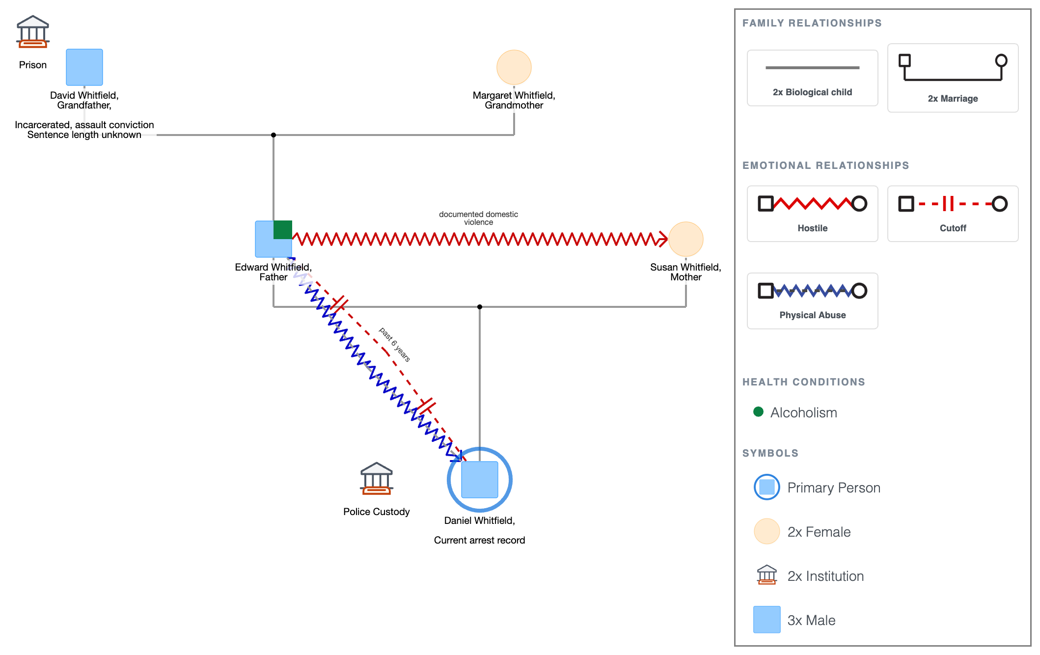 Forensic Genogram
