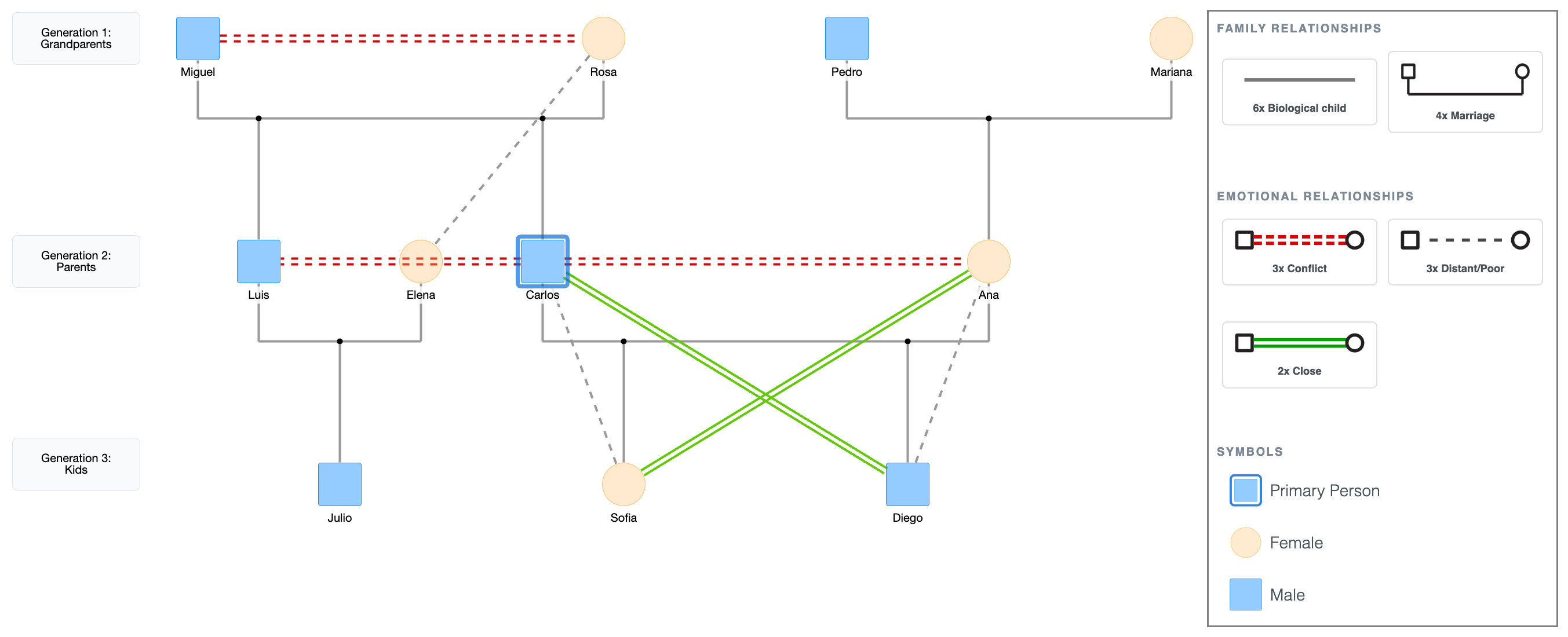 Genogram with Conflict Spreading Across the Family Example