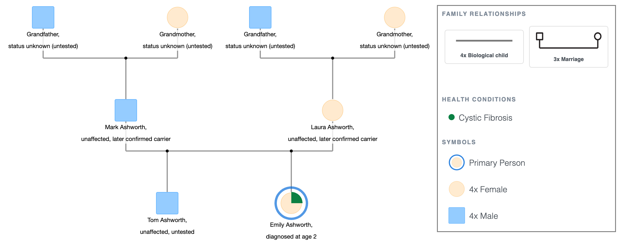 The Ashworth Family Genogram