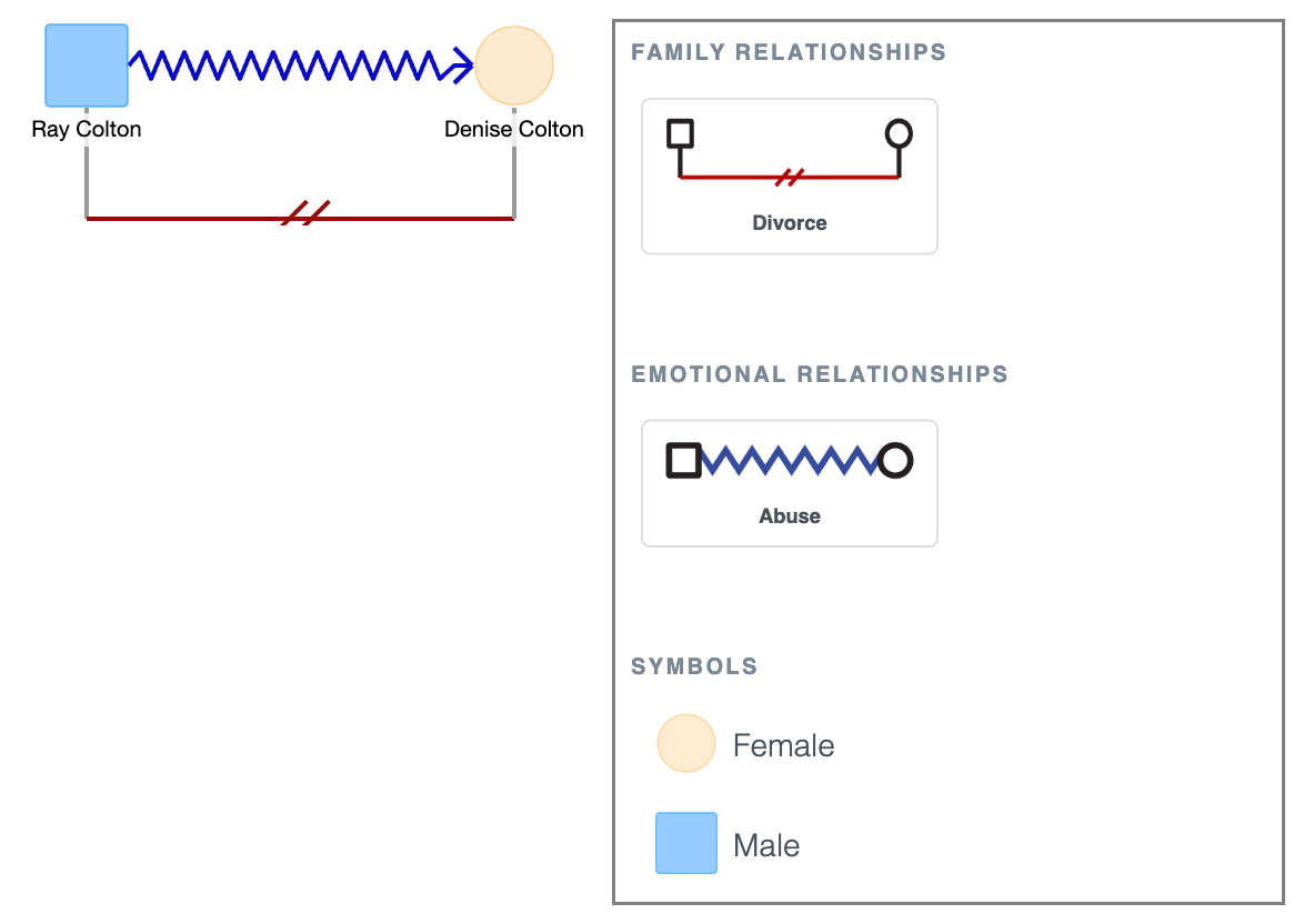Abuse Symbol Example in a Genogram
