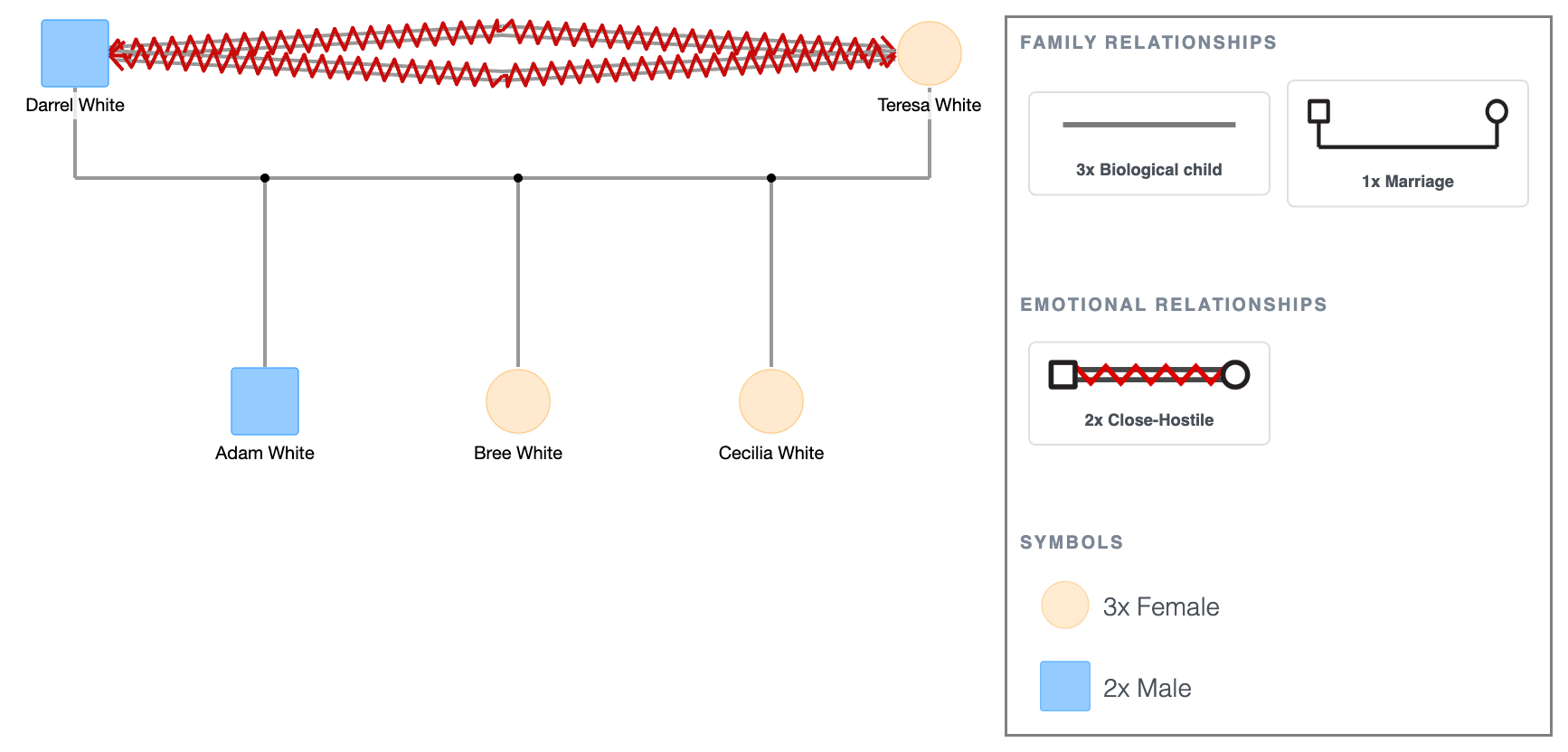 Close-Hostile Symbol Example in a Genogram