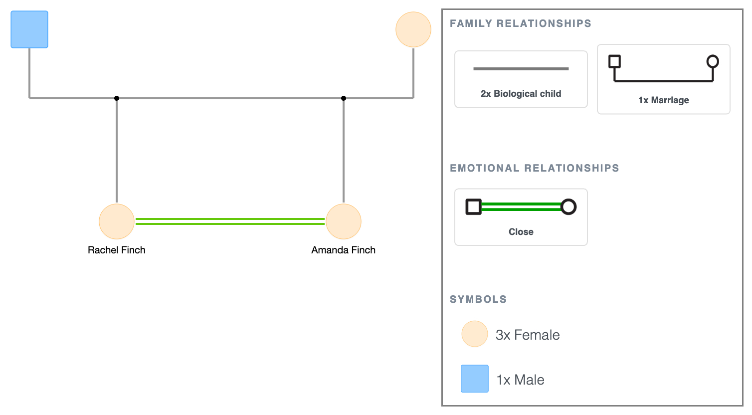 Close Relationship Symbol Example in a Genogram
