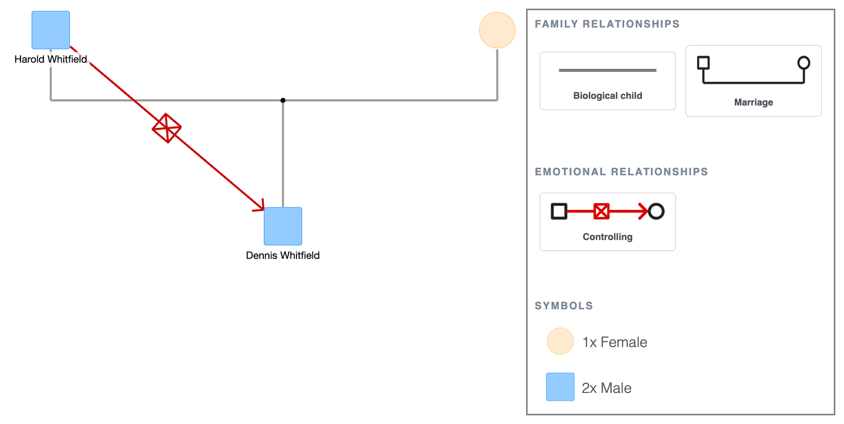 Controlling Symbol Example in a Genogram