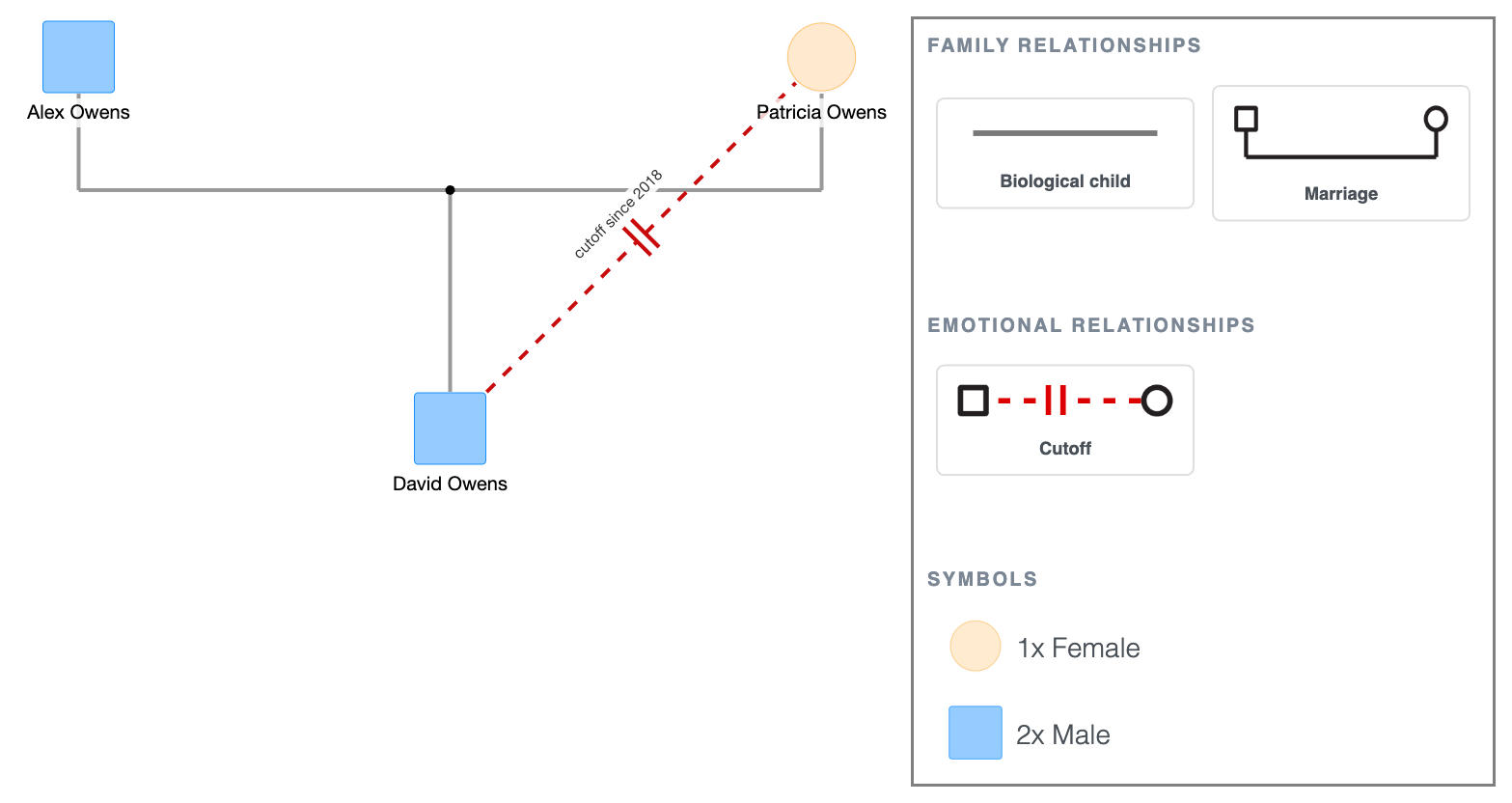Cutoff Symbol Example in a Genogram