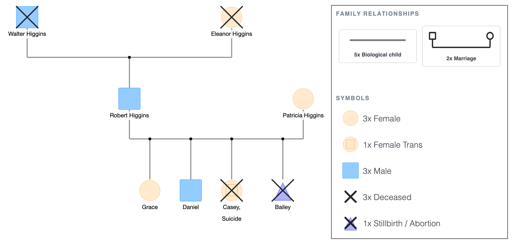 Deceased Symbol Examples in a Genogram
