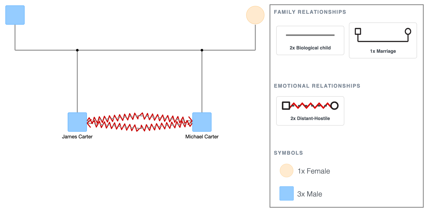 Distant-Hostile Symbol Example in a Genogram