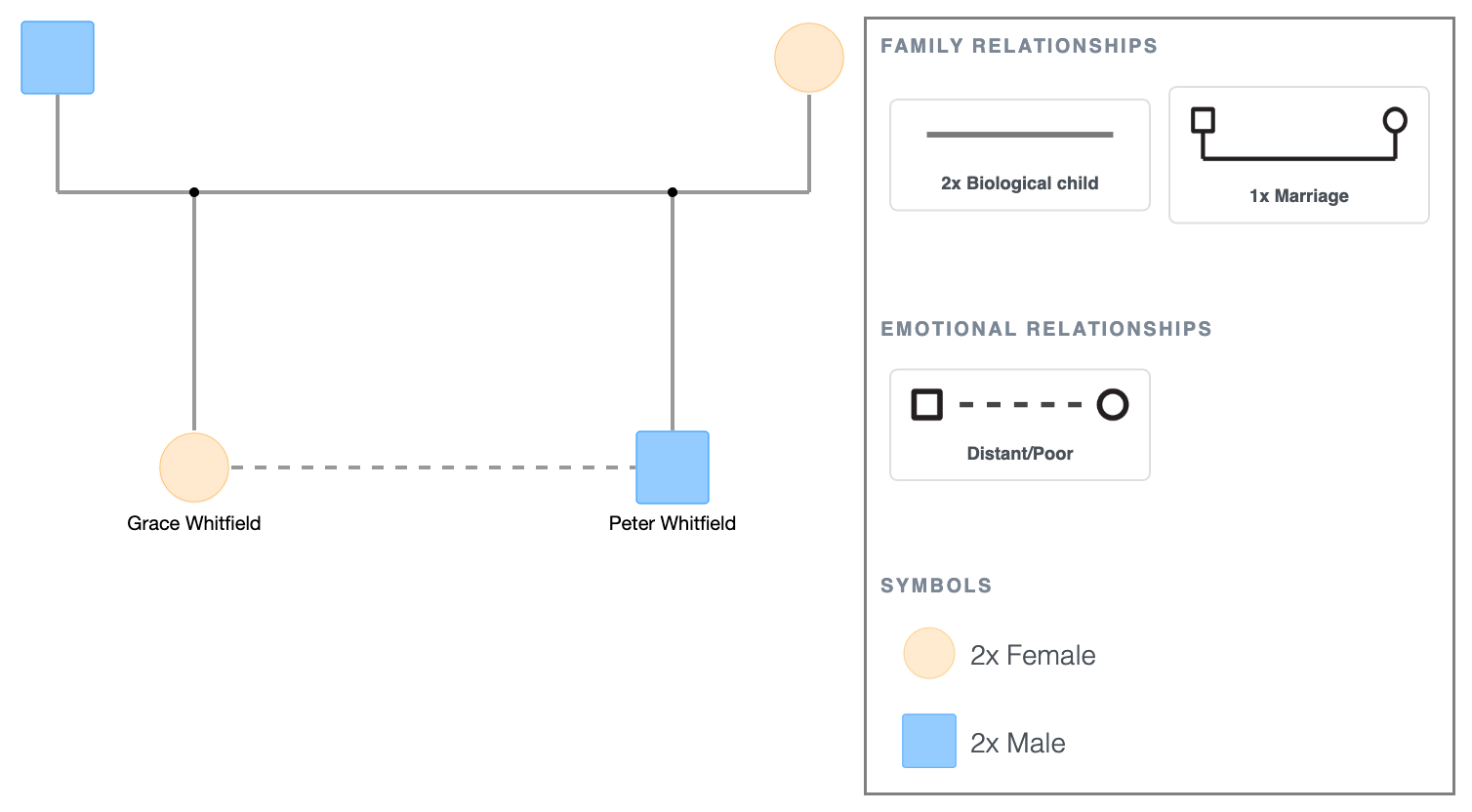 Distant Relationship Example in a Genogram