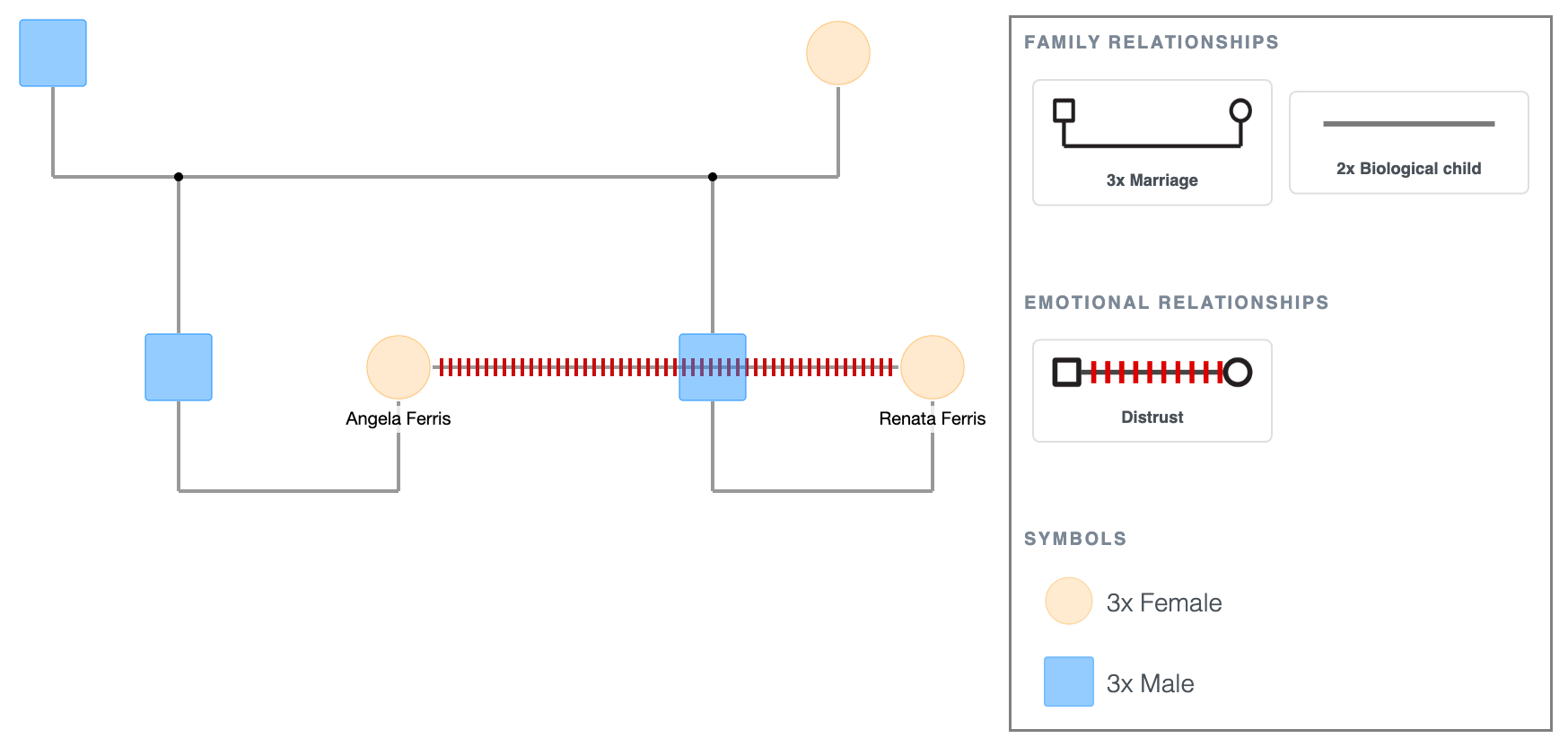Distrust Symbol Example in a Genogram