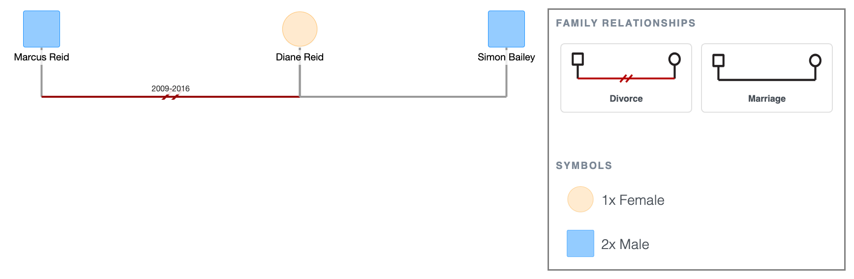 Remarriage After Divorce Symbol in a Genogram