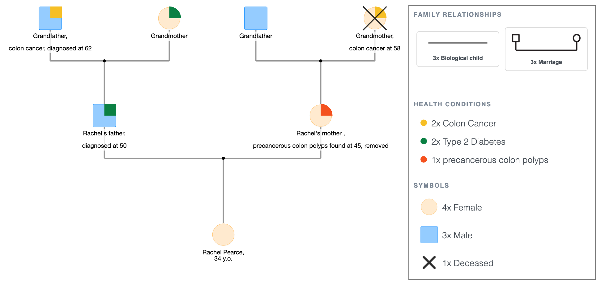 Genogram for Health History