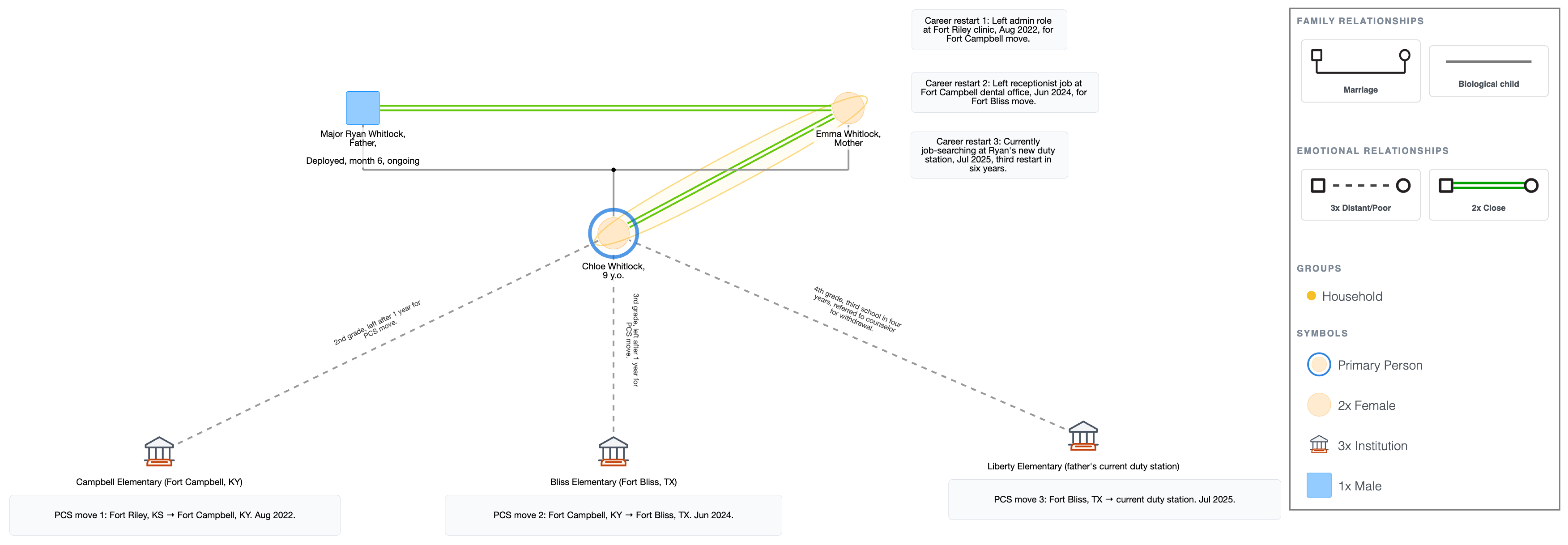 Genogram for Military Families