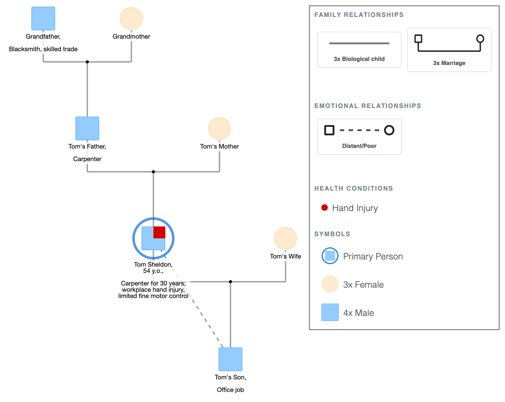 Occupational Therapy Genogram Example