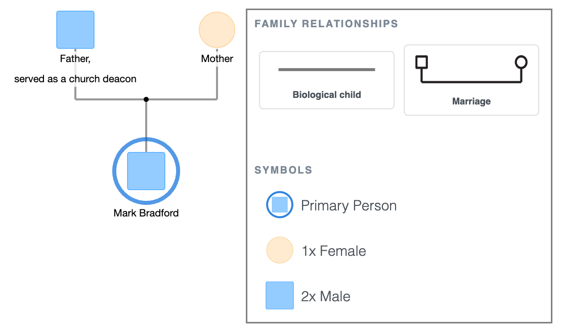 Mark Bradford's Family Genogram