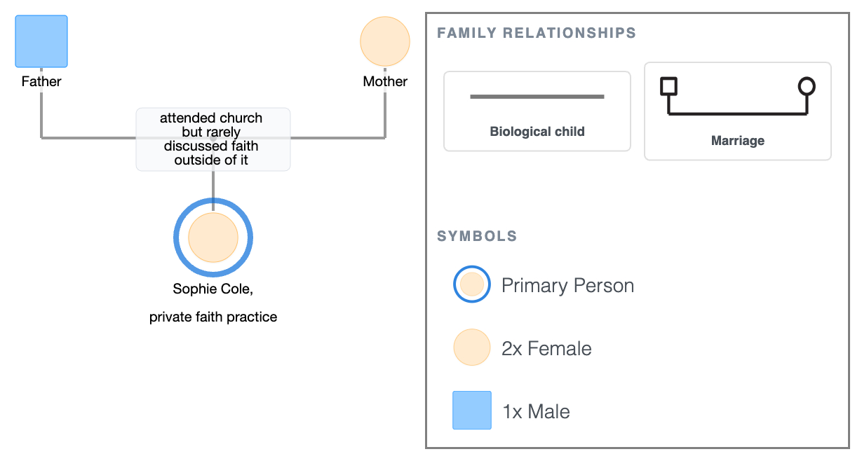 Sophie Cole's Family Genogram