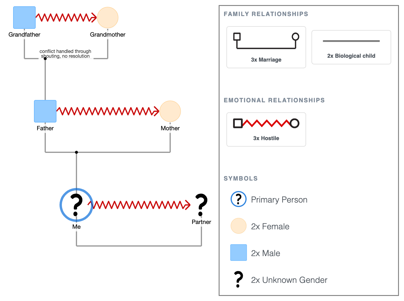 Genogram for Personal Growth