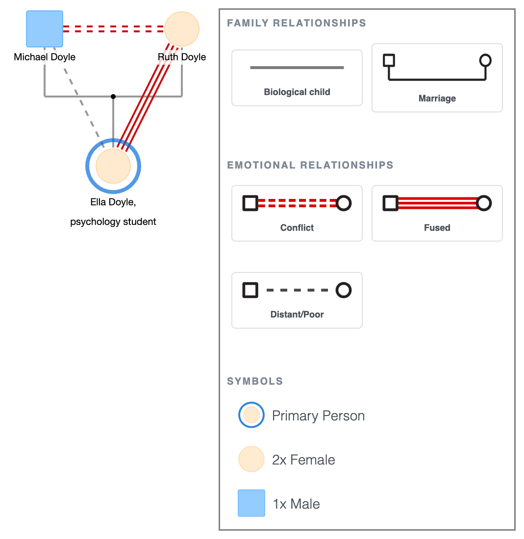 A Psychology Student Genogram Example